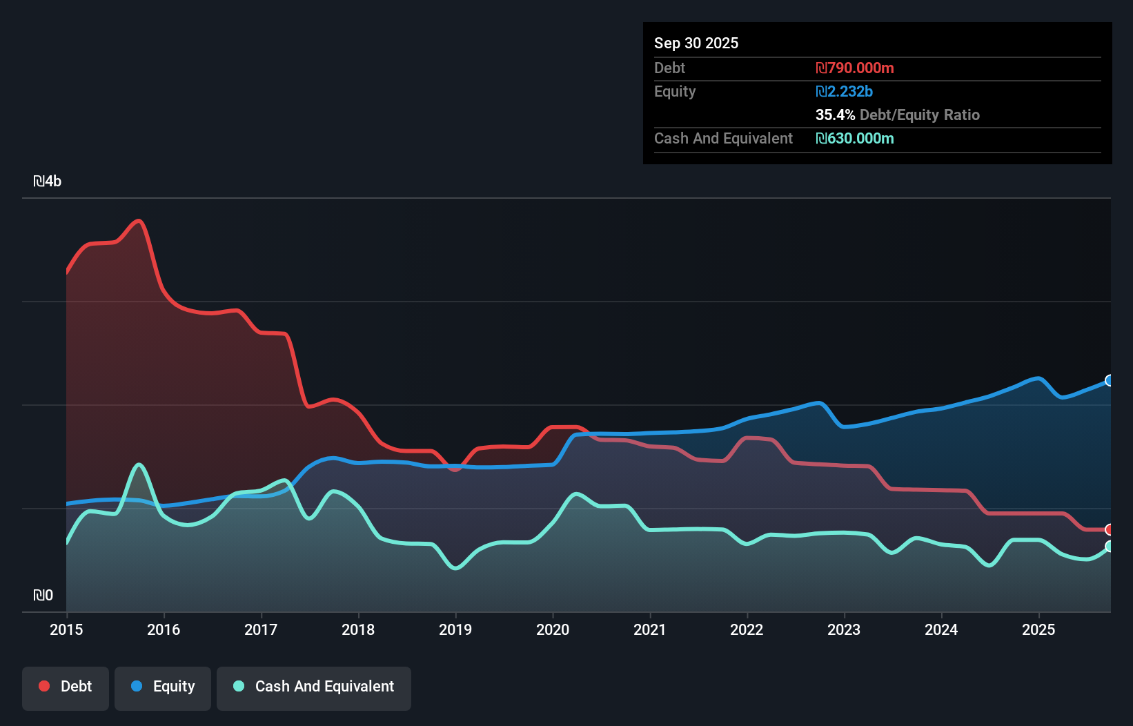 debt-equity-history-analysis