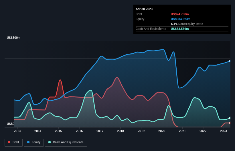 debt-equity-history-analysis