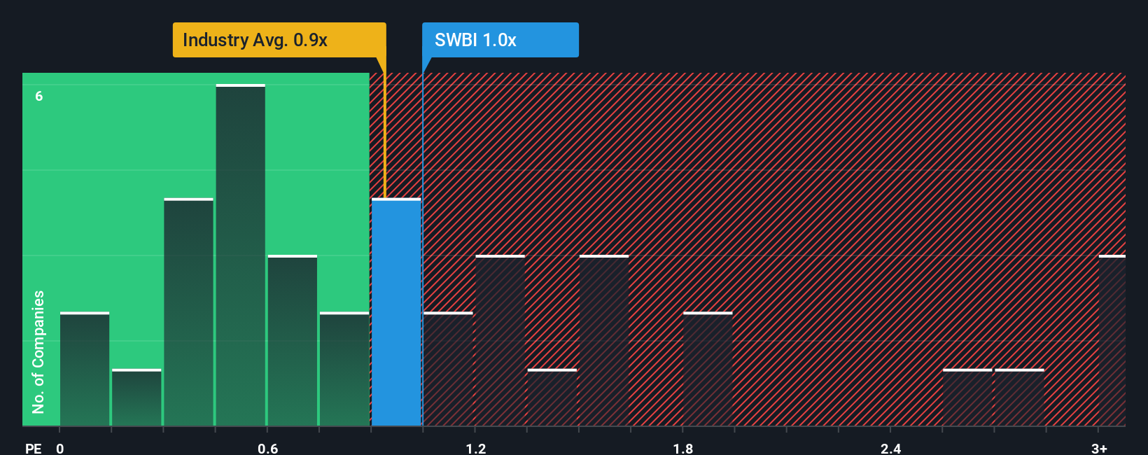 ps-multiple-vs-industry