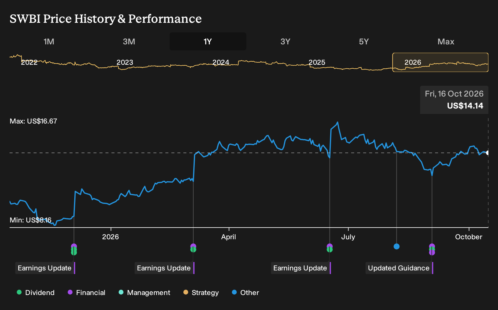 NasdaqGS:SWBI 1-Year Stock Price Chart