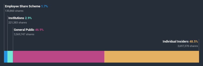 ownership-breakdown