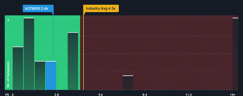 ps-multiple-vs-industry