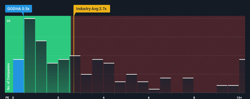 ps-multiple-vs-industry