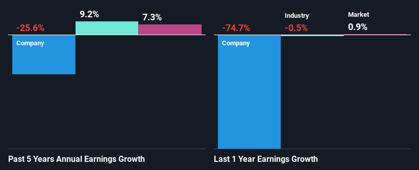 past-earnings-growth