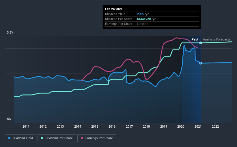 historic-dividend