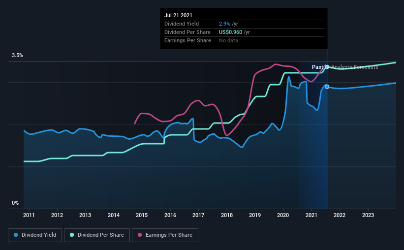 historic-dividend