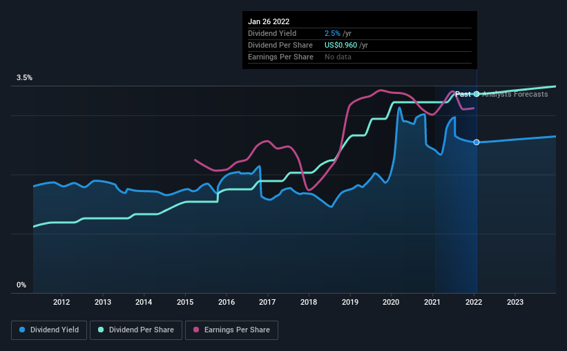 historic-dividend