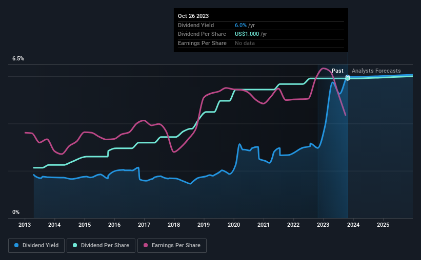 historic-dividend