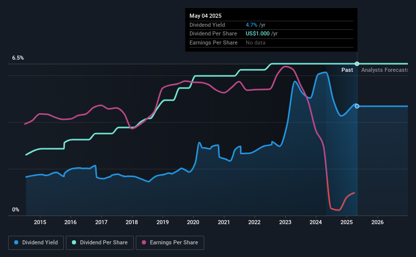 historic-dividend
