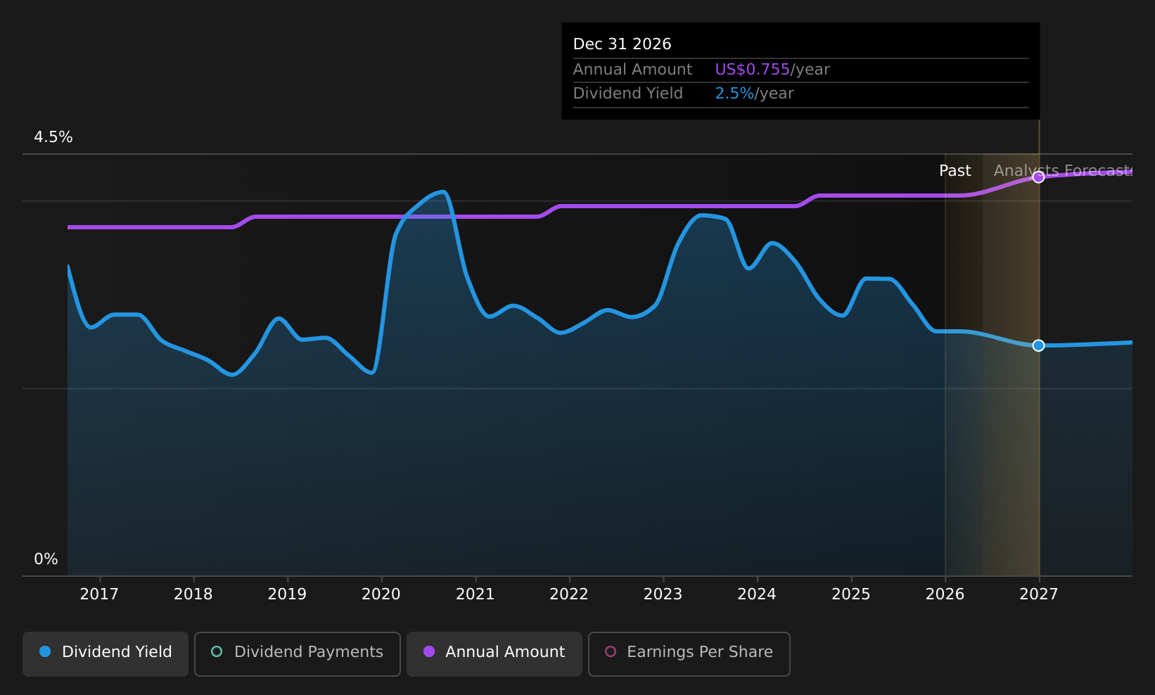 historic-dividend