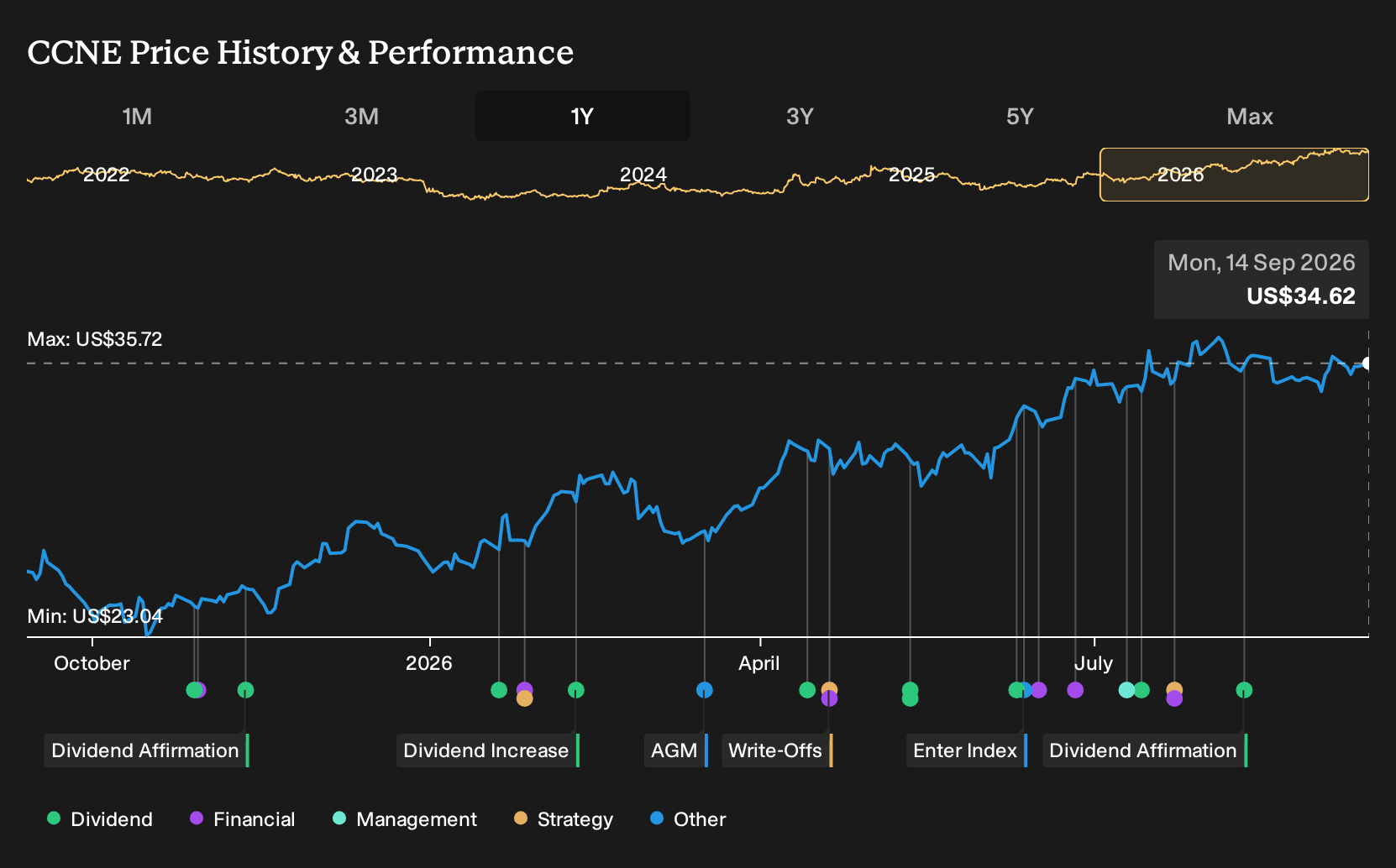 NasdaqGS:CCNE 1-Year Stock Price Chart
