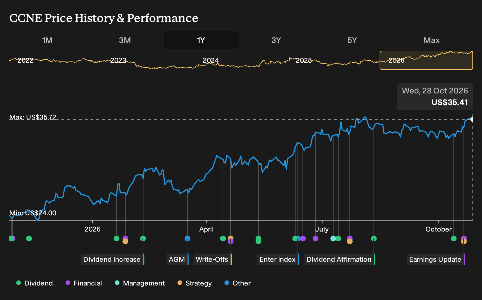 NasdaqGS:CCNE 1-Year Stock Price Chart