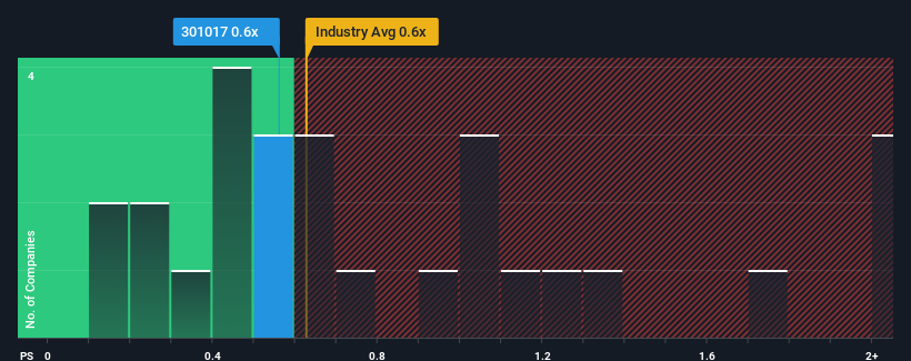 ps-multiple-vs-industry