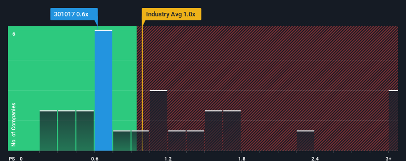 ps-multiple-vs-industry