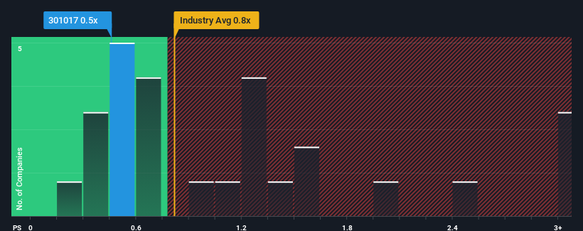 ps-multiple-vs-industry