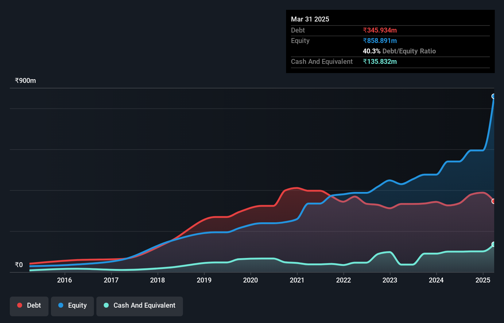 debt-equity-history-analysis