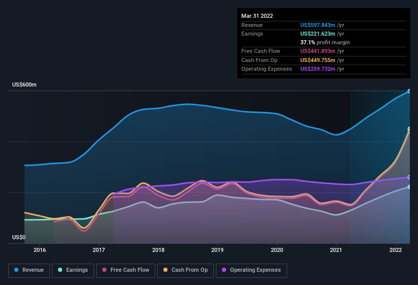 earnings-and-revenue-history