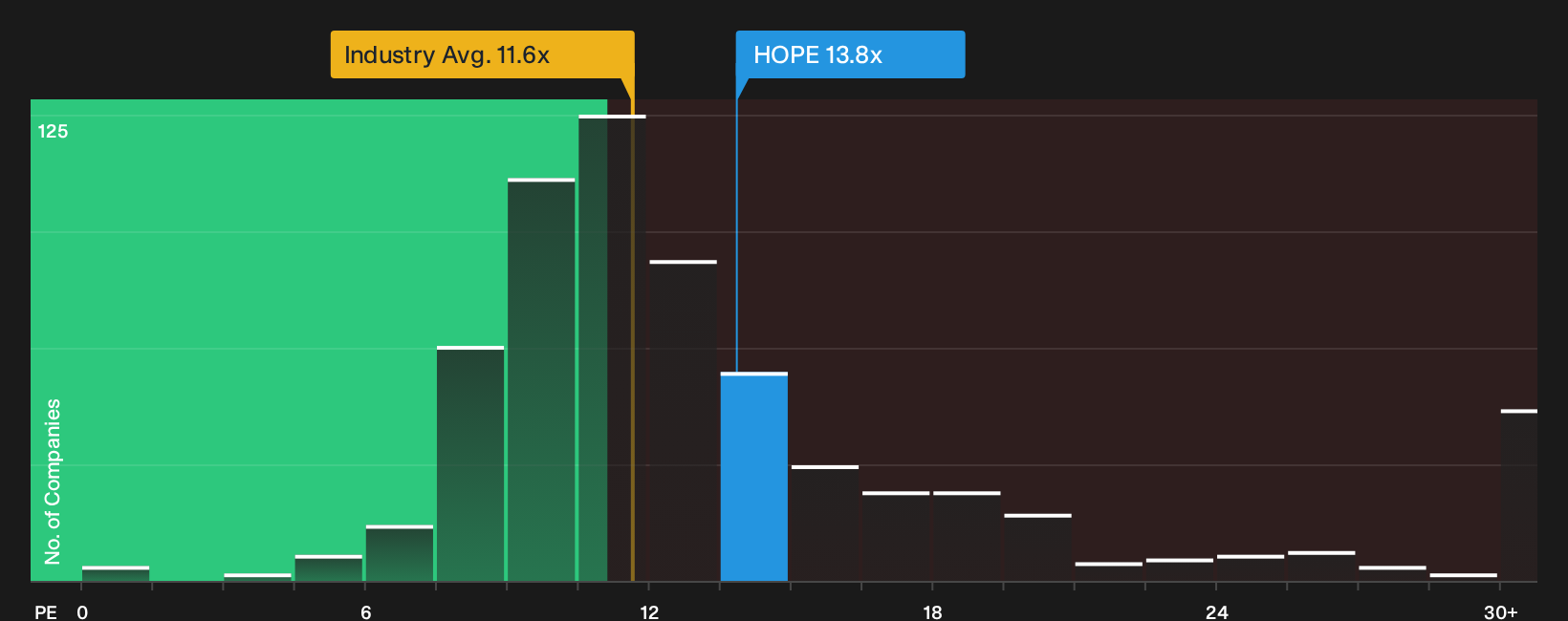 NasdaqGS:HOPE P/E Ratio as at Sep 2026