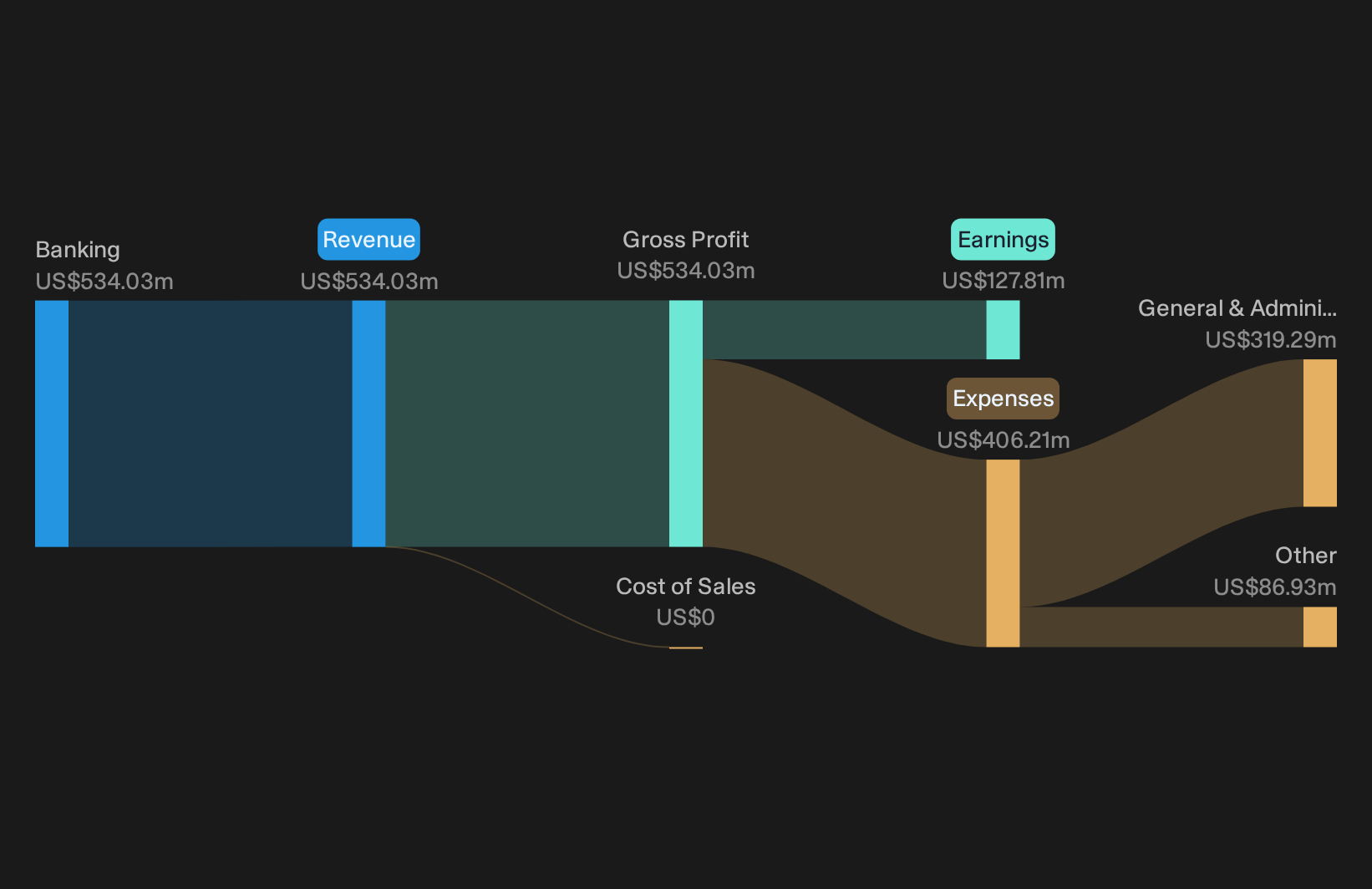 NasdaqGS:HOPE Revenue & Expenses Breakdown as at Oct 2026