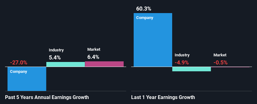 past-earnings-growth