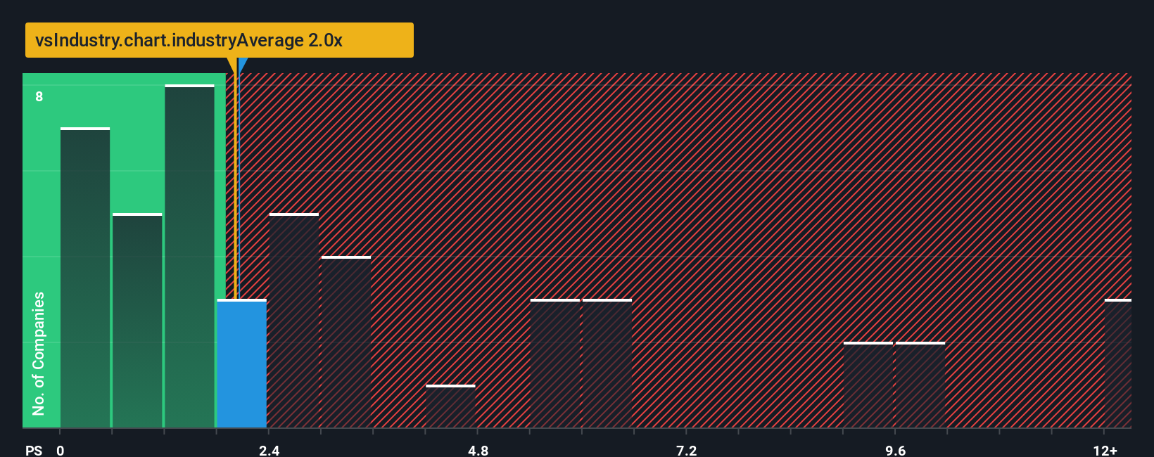 ps-multiple-vs-industry