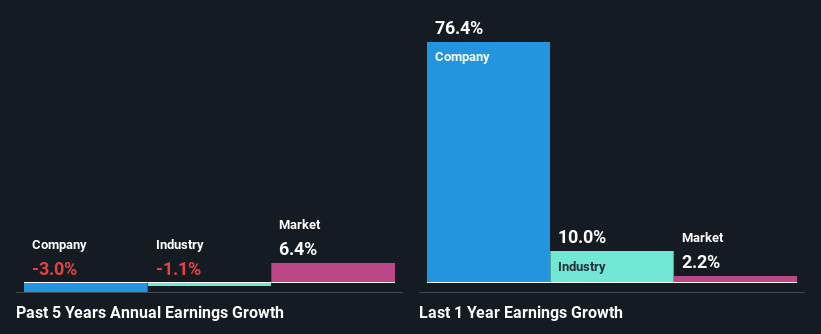 past-earnings-growth