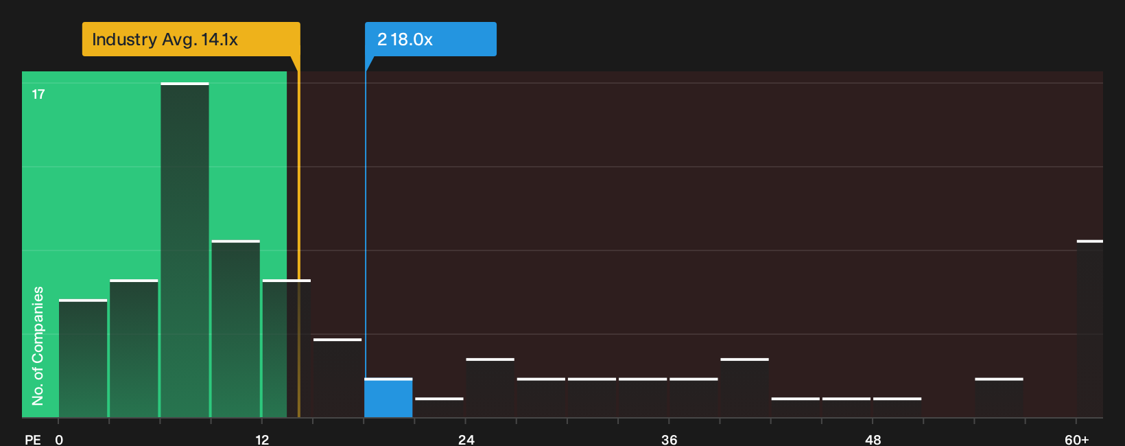 SEHK:2 P/E Ratio as at Oct 2026