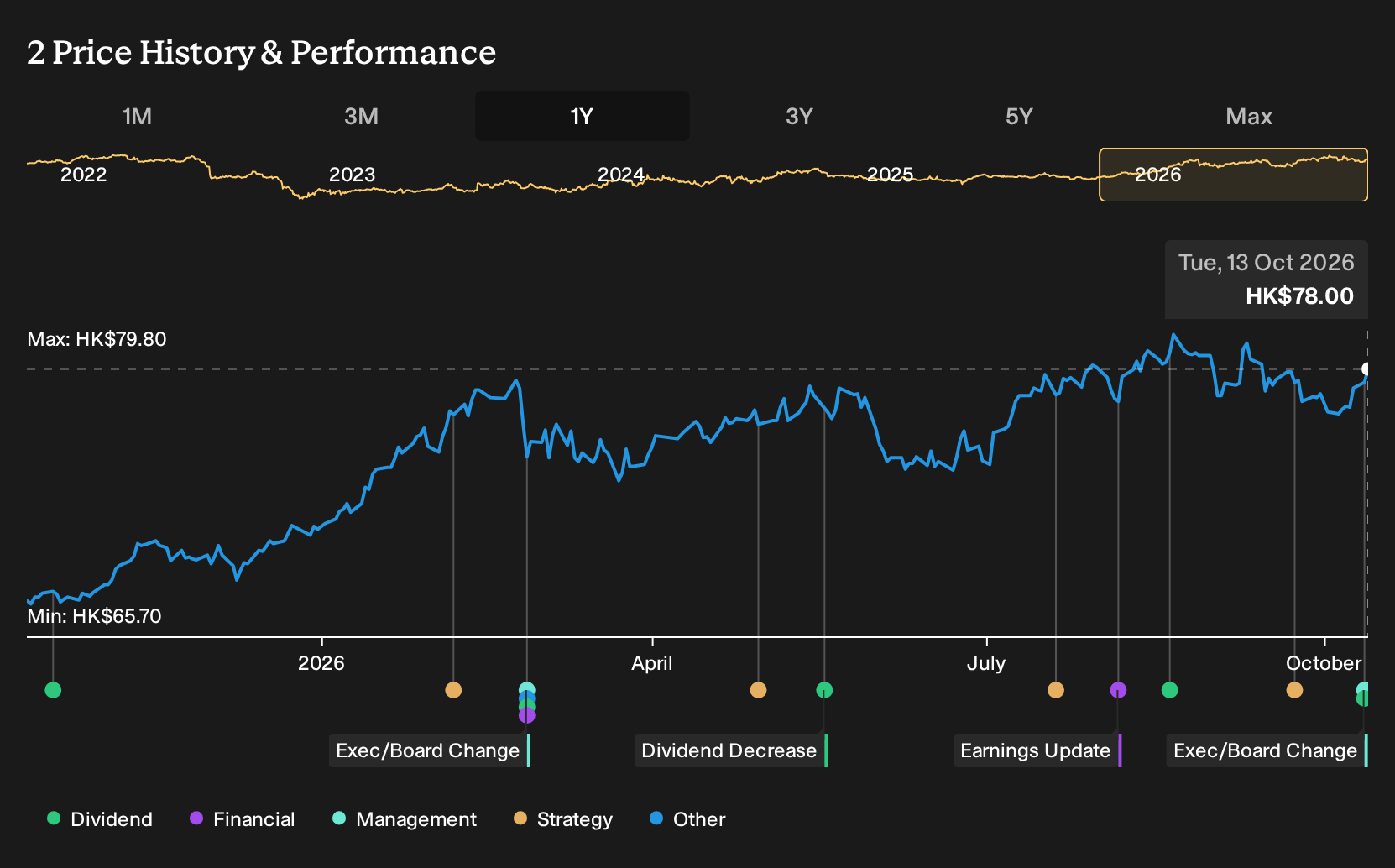 SEHK:2 1-Year Stock Price Chart
