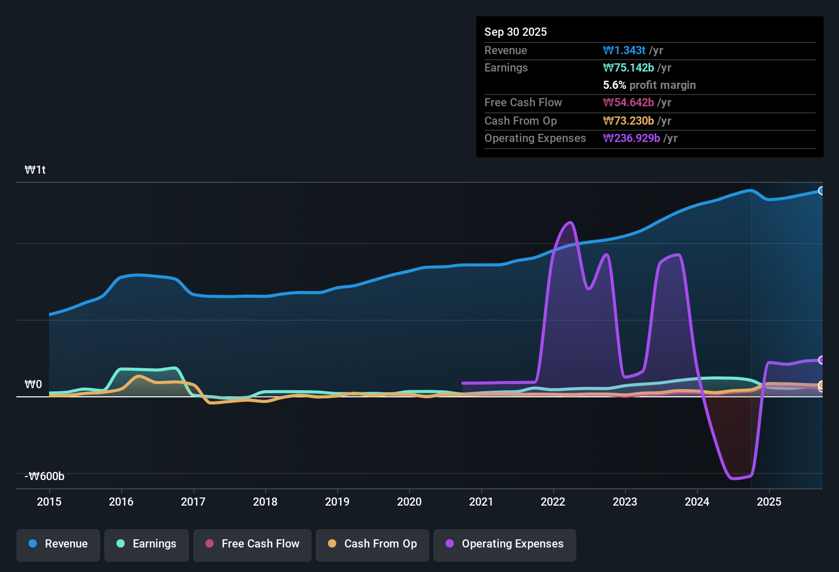 earnings-and-revenue-history