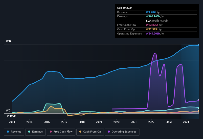 earnings-and-revenue-history