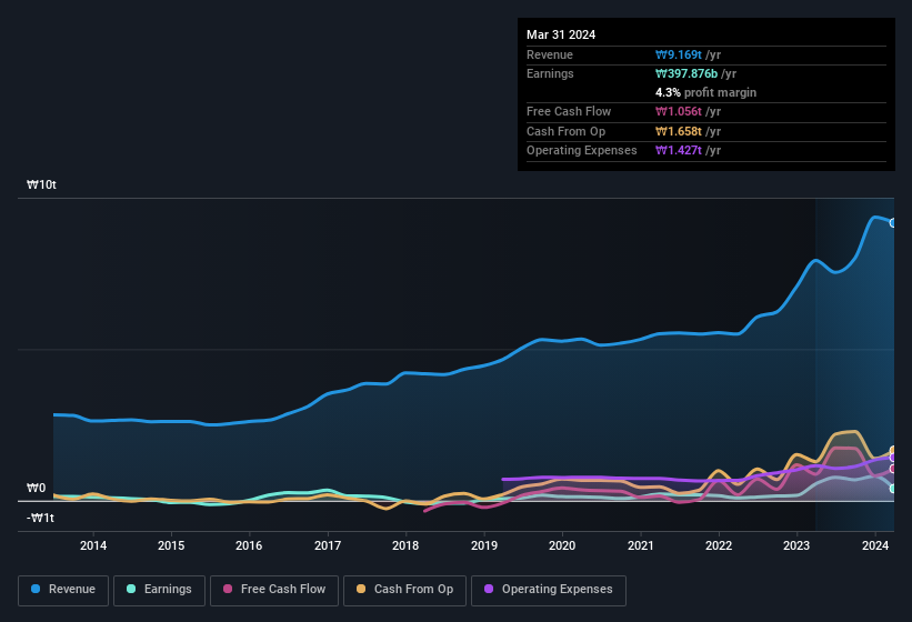 earnings-and-revenue-history