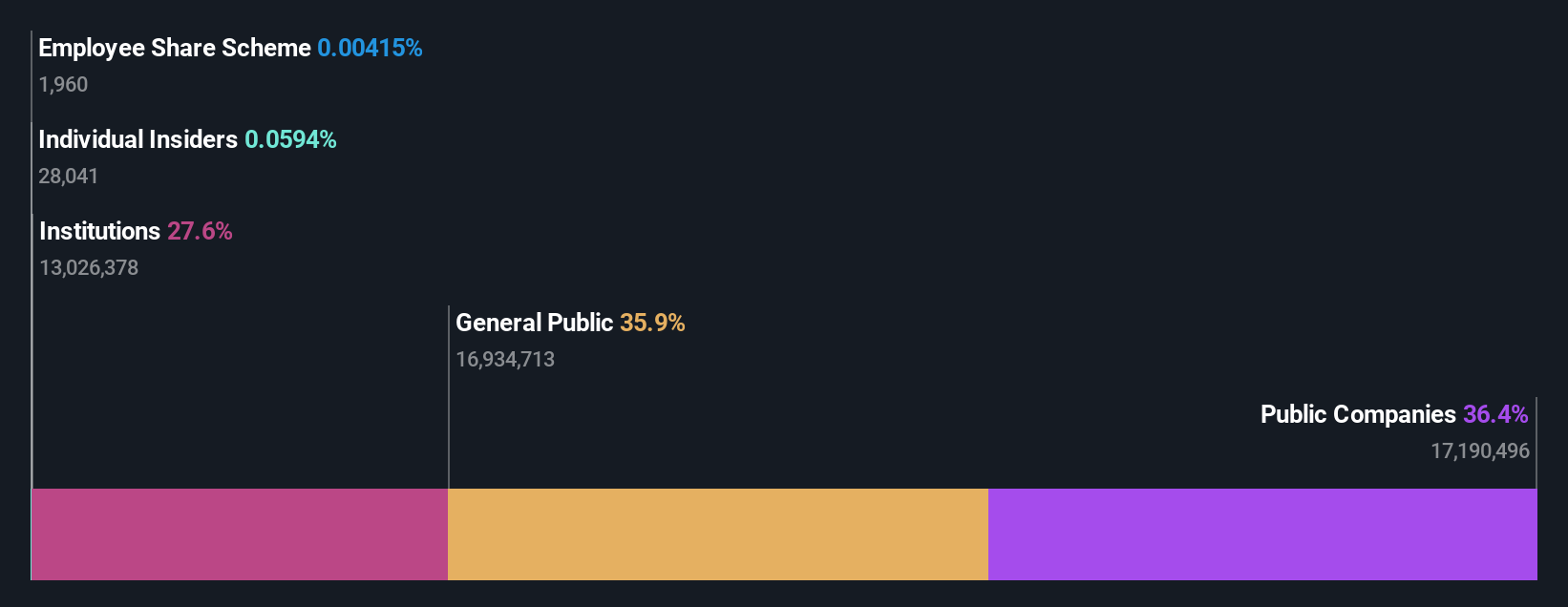 ownership-breakdown
