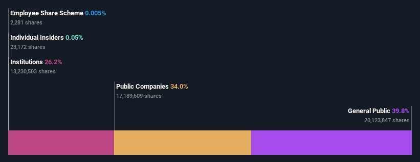 ownership-breakdown