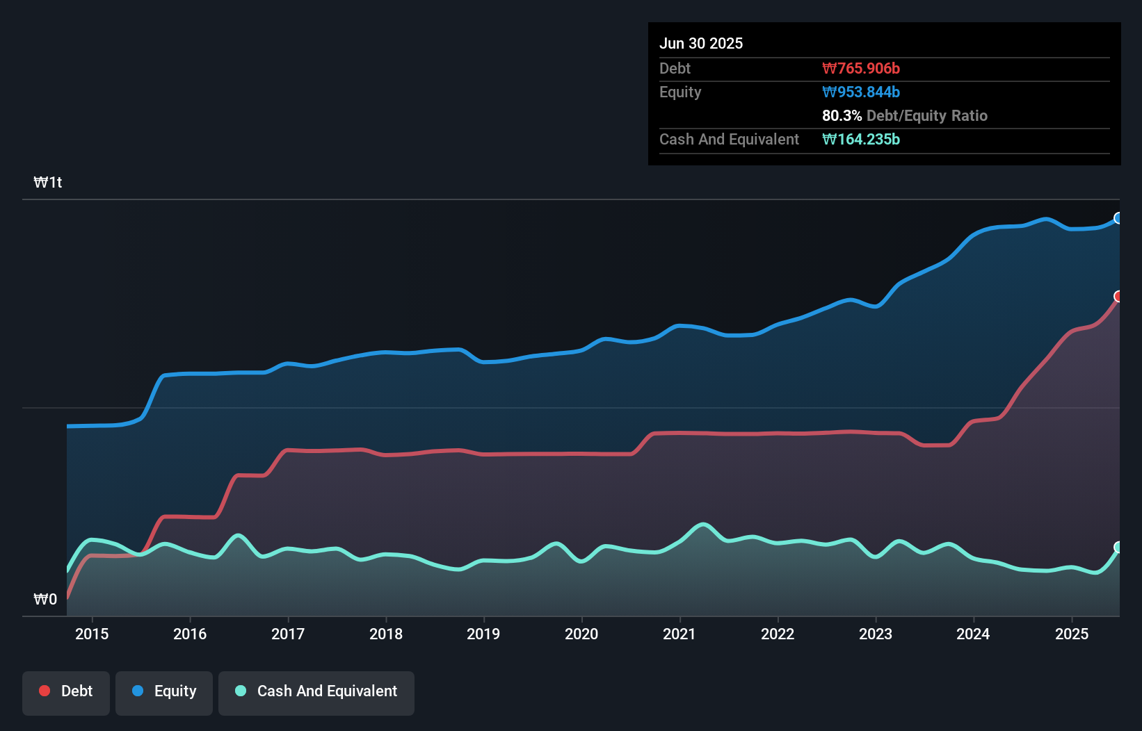 대웅제약 (KRX:069620)은 위험한 투자인가? - Simply Wall St News