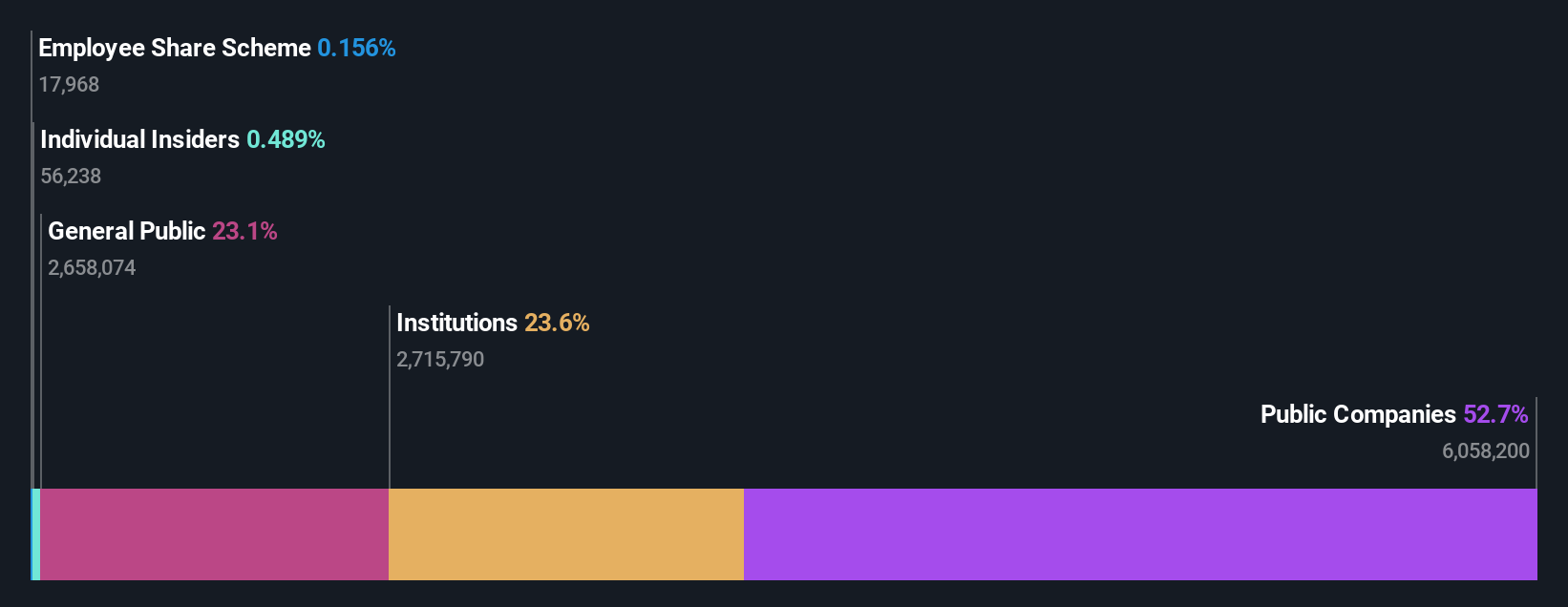 ownership-breakdown