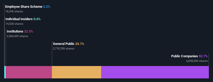 ownership-breakdown