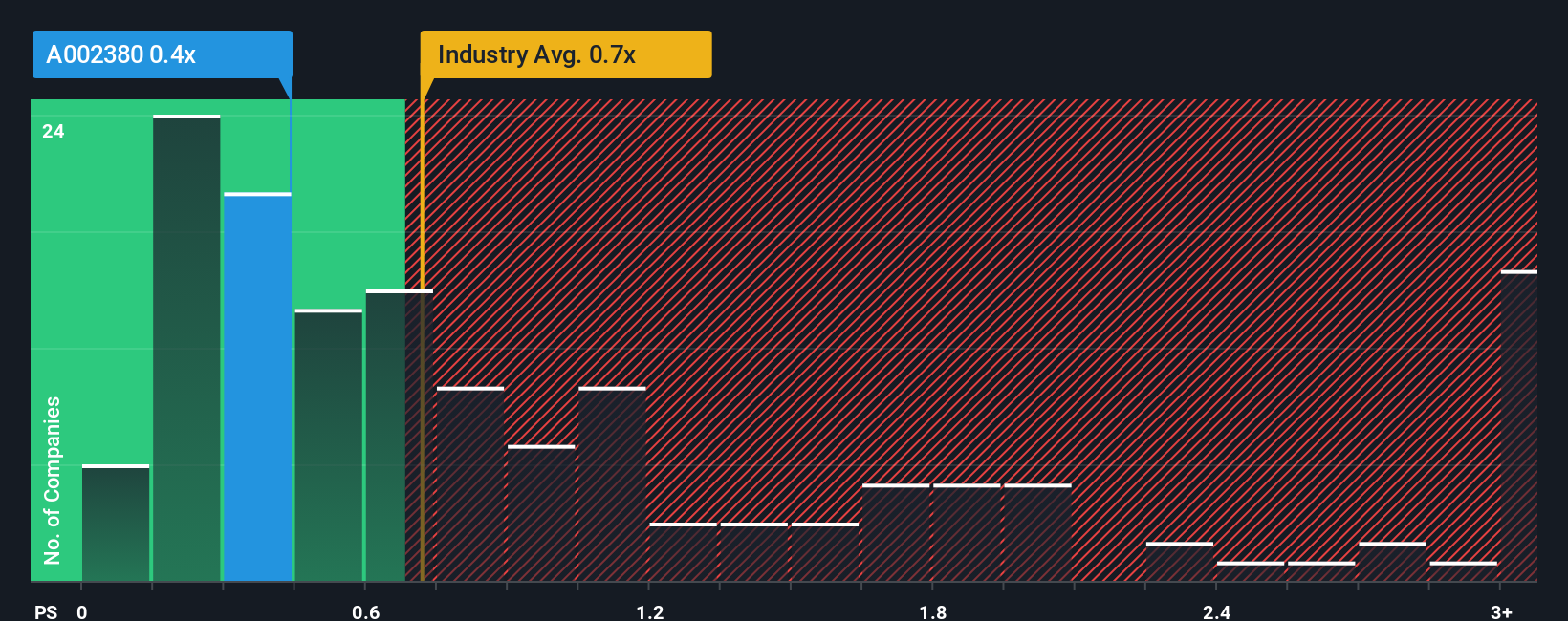 ps-multiple-vs-industry
