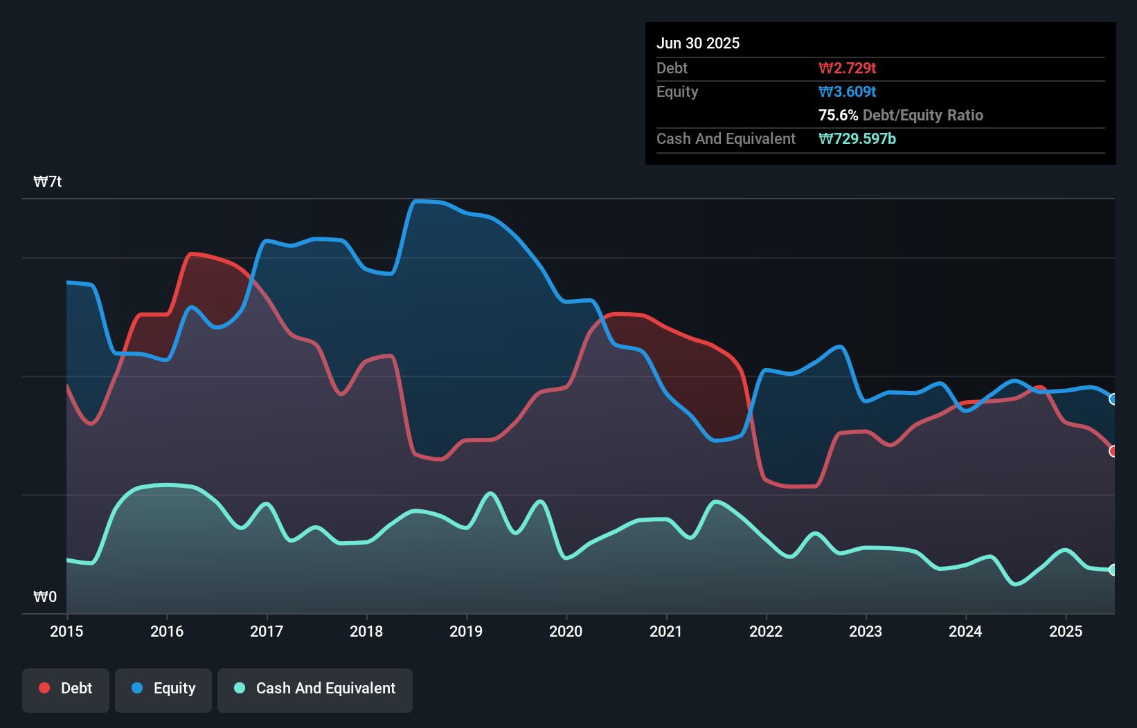 debt-equity-history-analysis