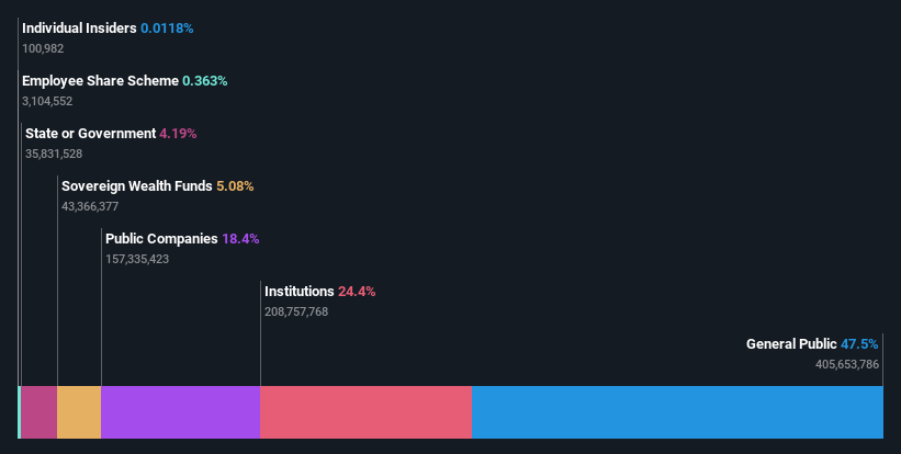 ownership-breakdown