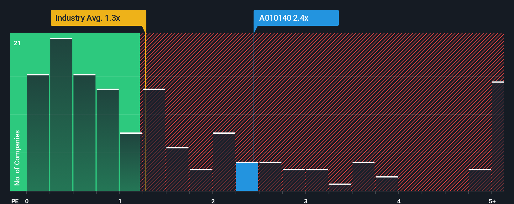 ps-multiple-vs-industry