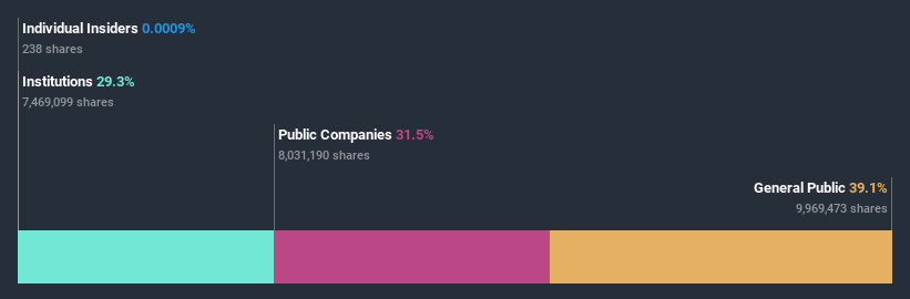 ownership-breakdown