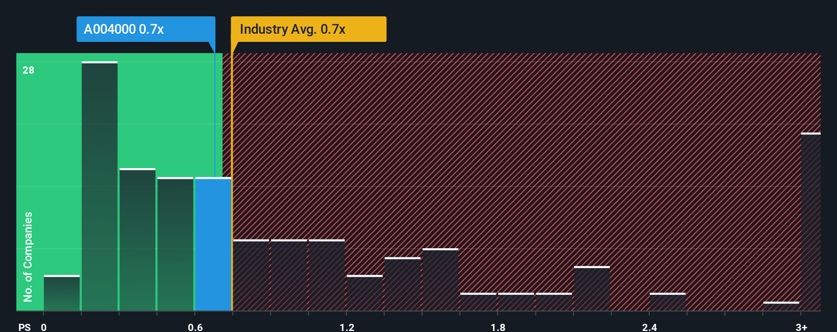 ps-multiple-vs-industry