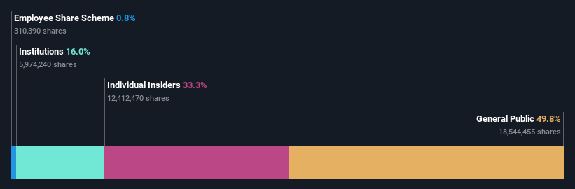 ownership-breakdown