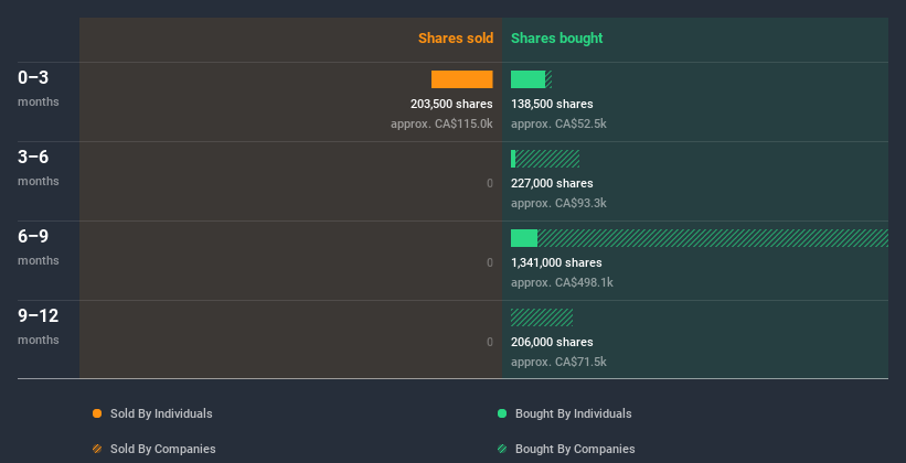 Tsxv: Torr Insider Trading Volume 9 Juillet 2020