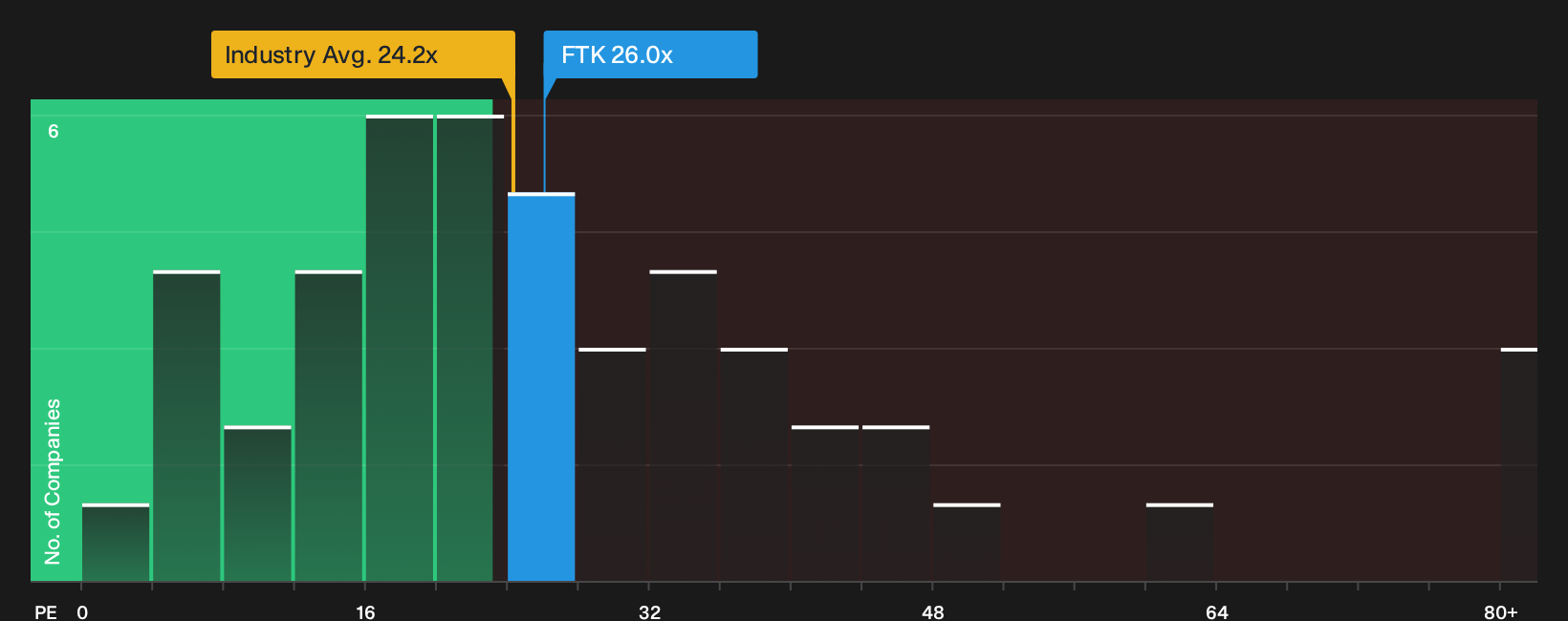 NYSE:FTK P/E Ratio as at Sep 2026