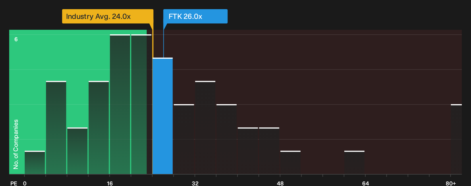 NYSE:FTK P/E Ratio as at Sep 2026