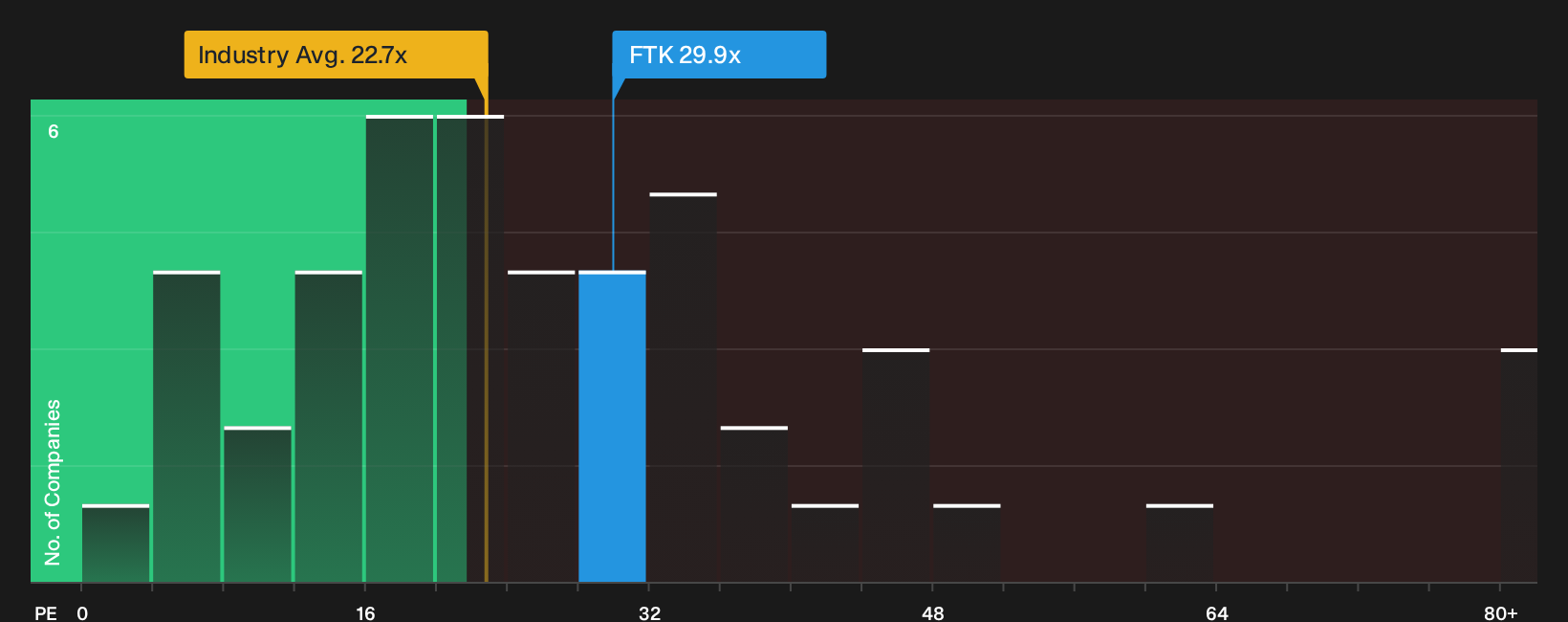 NYSE:FTK P/E Ratio as at Sep 2026