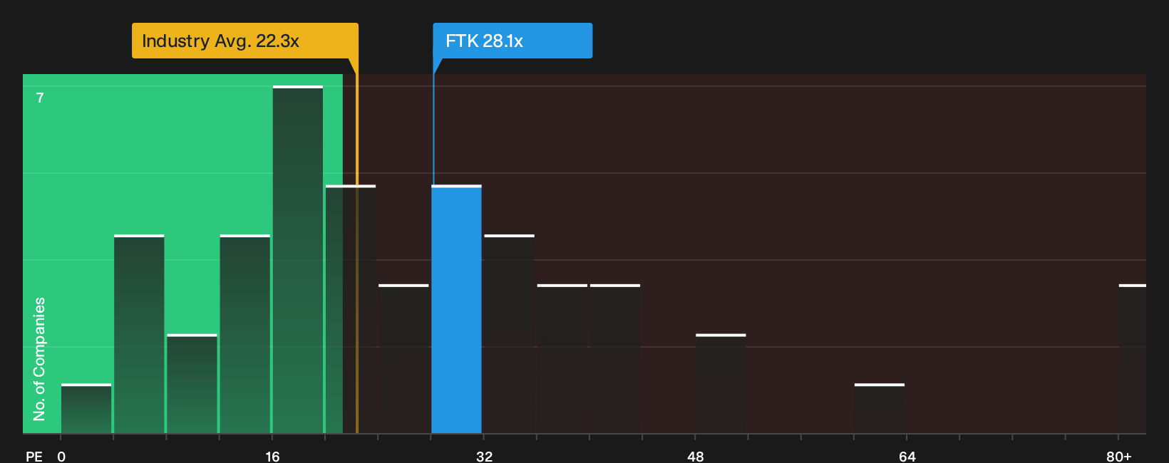 NYSE:FTK P/E Ratio as at Sep 2026