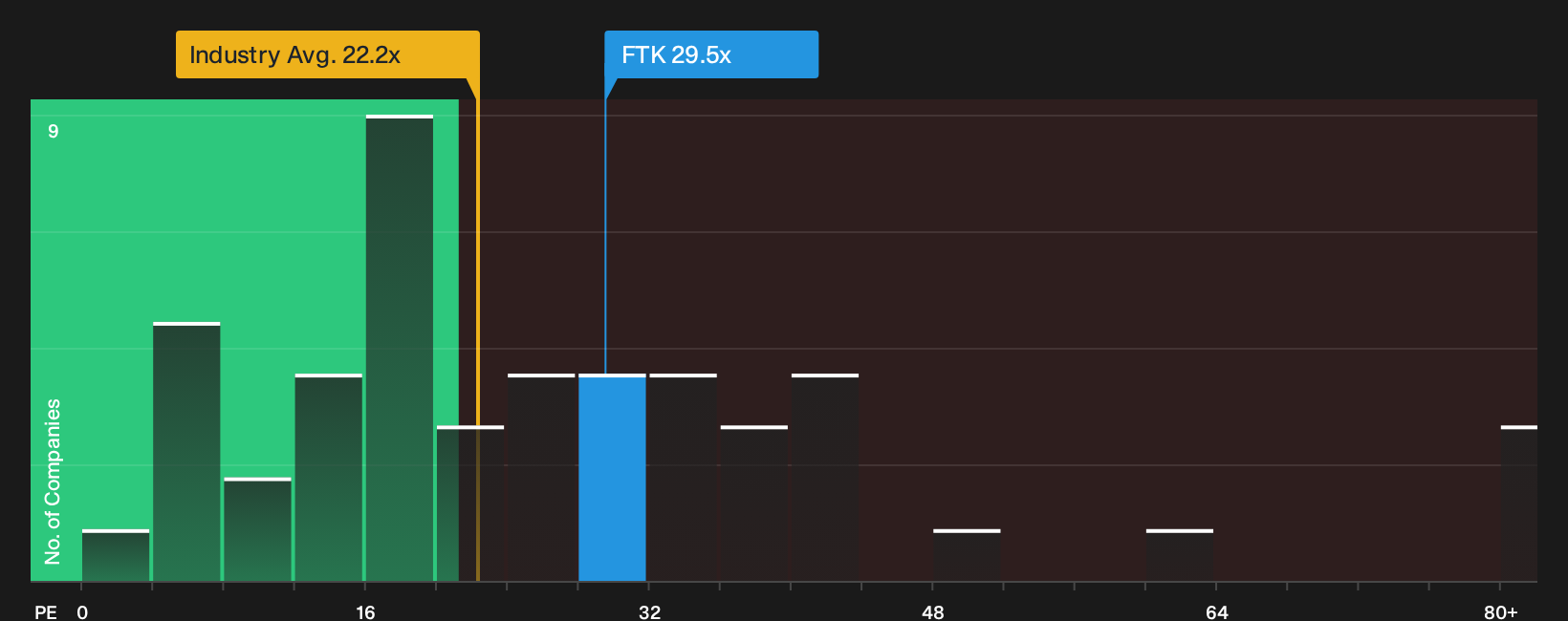 NYSE:FTK P/E Ratio as at Oct 2026