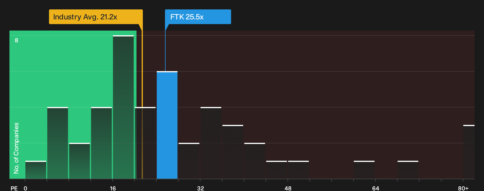 NYSE:FTK P/E Ratio as at Oct 2026